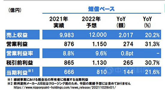 全年目標628億(yi) ！立邦有話對你說
