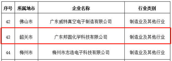 廣東(dong) 邦固化學科技被認定為(wei) 省級企業(ye) 技術中心！