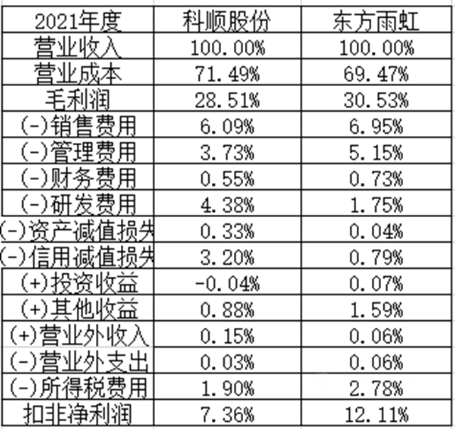 凱倫(lun) 掉隊！科順承壓！北新合縱連橫擋不住東(dong) 方雨虹