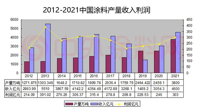 中國這十年，塗料跑贏GDP？