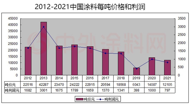 中國這十年，塗料跑贏GDP？