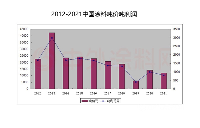 中國這十年，塗料跑贏GDP？