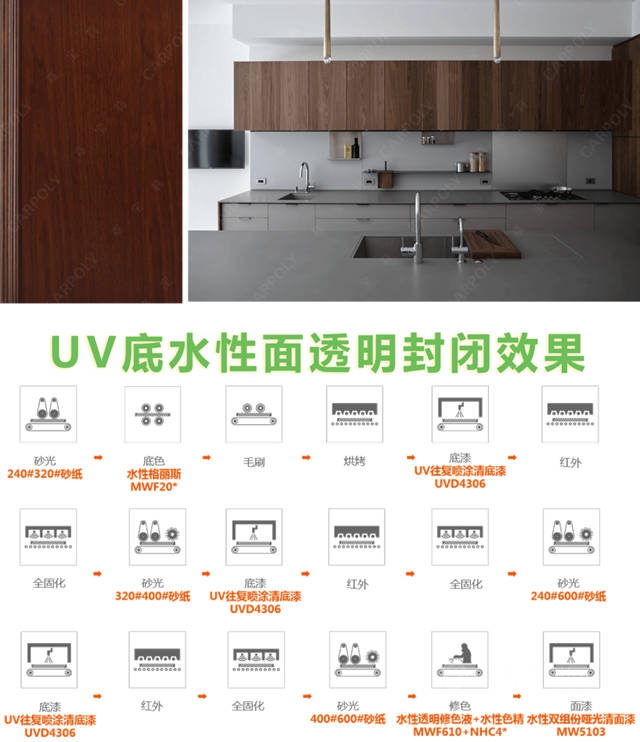 嘉寶莉UV經濟環保新品，競爭(zheng) 力更強，綜合性能更優(you) ！