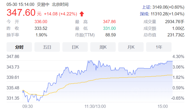 這個(ge) 塗企出道即巔峰! 市值突破230億(yi) ！上市不滿三個(ge) 月股價(jia) 接近翻倍！