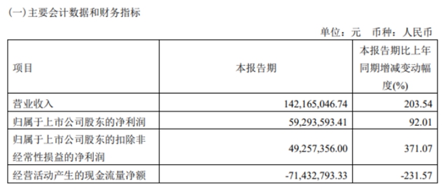 這個(ge) 塗企出道即巔峰! 市值突破230億(yi) ！上市不滿三個(ge) 月股價(jia) 接近翻倍！