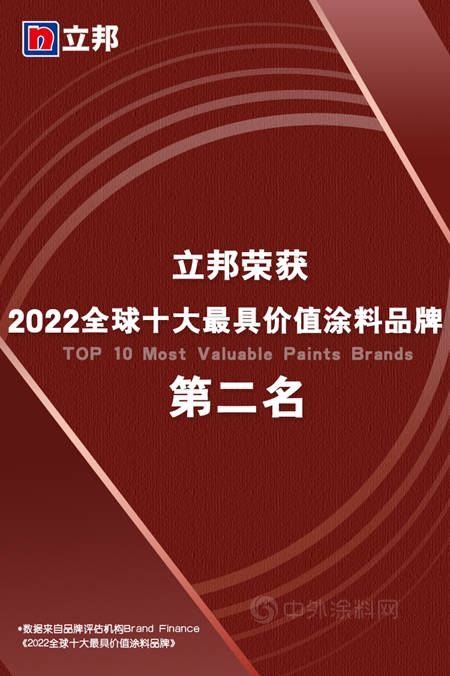 立邦首次榮登Brand Finance “2022全球十大最具價(jia) 值塗料品牌”榜單
