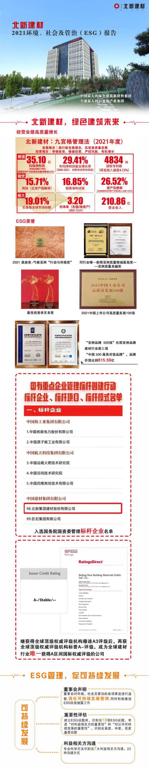一圖讀懂北新建材2021年度環境、社會(hui) 及管治（ESG）報告
