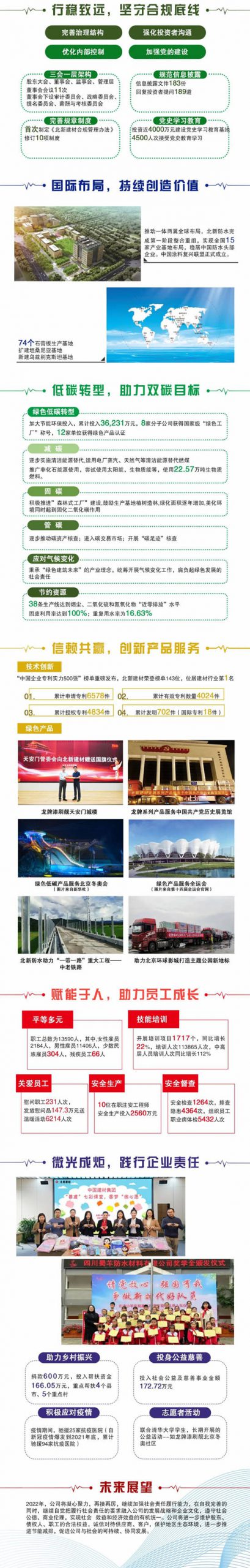 一圖讀懂北新建材2021年度環境、社會(hui) 及管治（ESG）報告