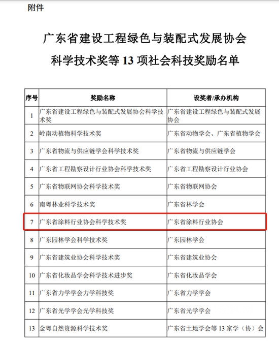 “廣東(dong) 省塗料行業(ye) 協會(hui) 科學技術獎”通過社會(hui) 科技獎勵備案