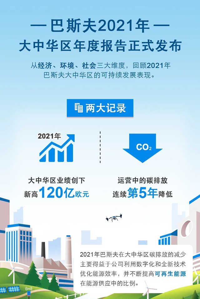 巴斯夫發布《大中華區2021年度報告》