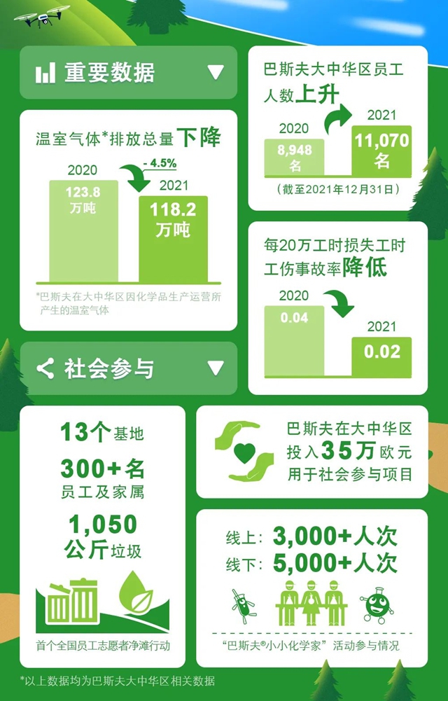 巴斯夫發布《大中華區2021年度報告》