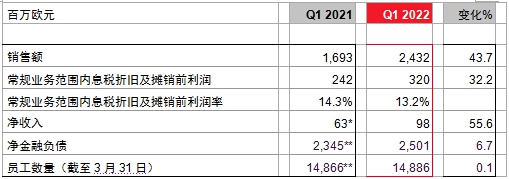 朗盛2022財年取得強勁開局