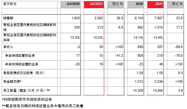 2021財年朗盛銷售額和收入顯著增長