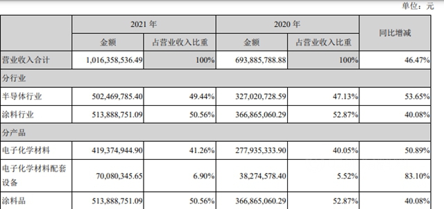 這個(ge) 上市塗企子公司擬在新三板掛牌 衝(chong) 擊高端塗料！