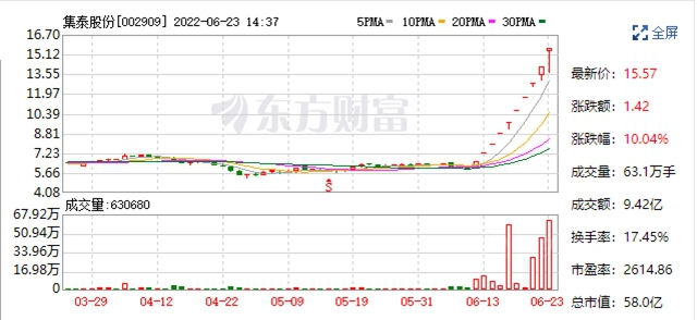 連續10日漲停！市值暴增至58億(yi) ！集泰股份涉新能源概念大漲160%
