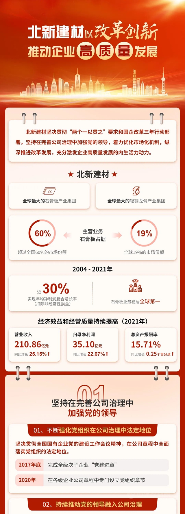 改革進行時 | 一圖讀懂北新建材改革創新成果