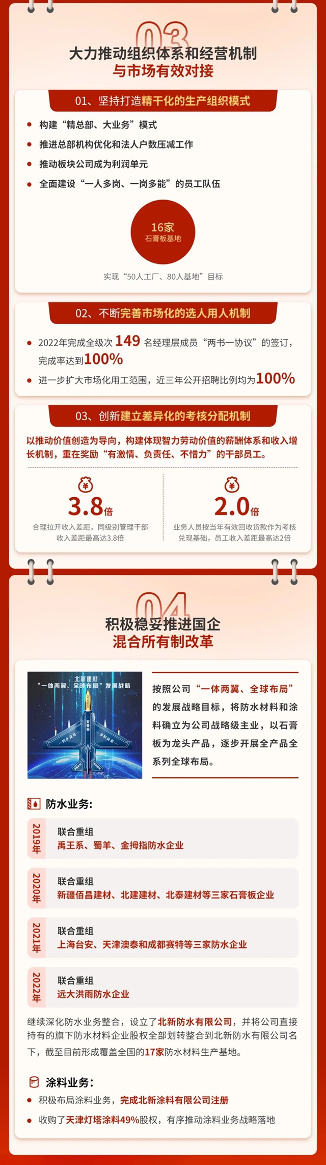 改革進行時 | 一圖讀懂北新建材改革創新成果