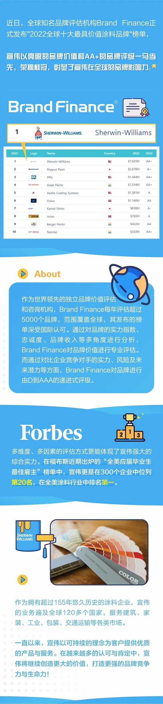 宣偉(wei) 榮登“2022全球十大最具價(jia) 值塗料品牌”榜首