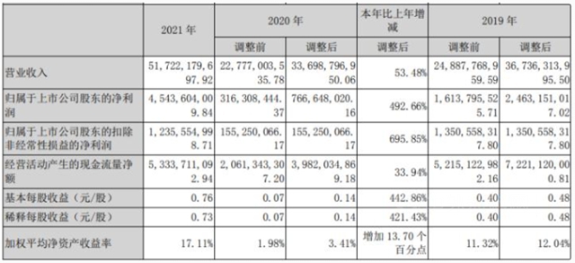 豪擲39.39億(yi) ，去年營收517億(yi) 的巨頭全產(chan) 業(ye) 鏈布局又加速