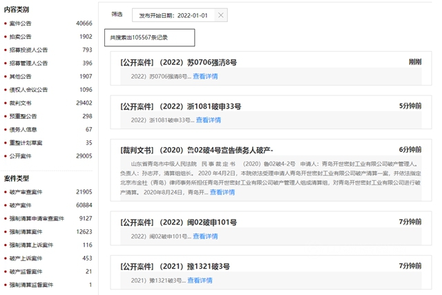暴漲3萬(wan) 涉塗料179條！上半年企業(ye) 破產(chan) 重整記錄高達105567