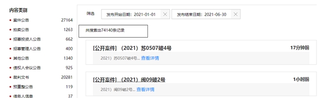 暴漲3萬(wan) 涉塗料179條！上半年企業(ye) 破產(chan) 重整記錄高達105567