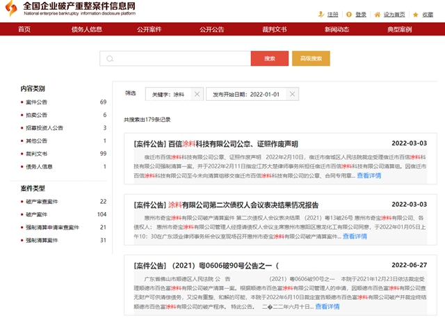 暴漲3萬(wan) 涉塗料179條！上半年企業(ye) 破產(chan) 重整記錄高達105567