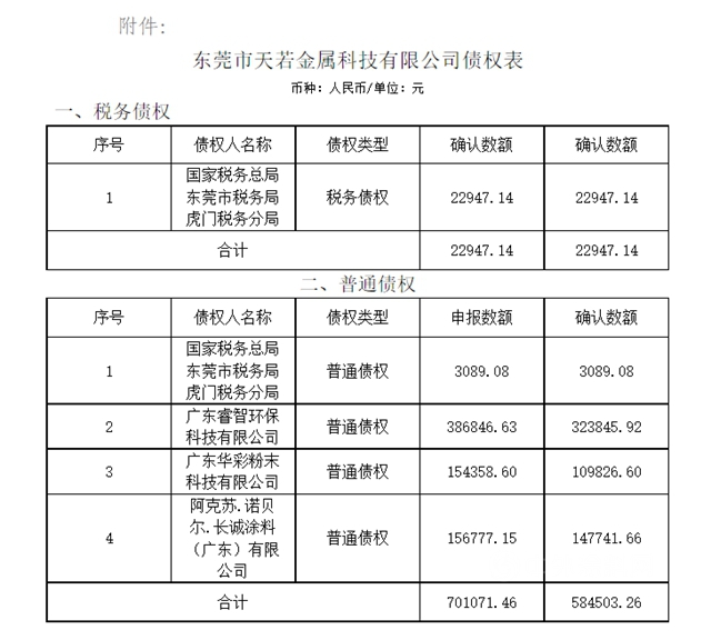 暴漲3萬(wan) 涉塗料179條！上半年企業(ye) 破產(chan) 重整記錄高達105567