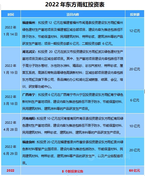 2021年迄今累投300億(yi) ，東(dong) 方雨虹加速擴產(chan) 