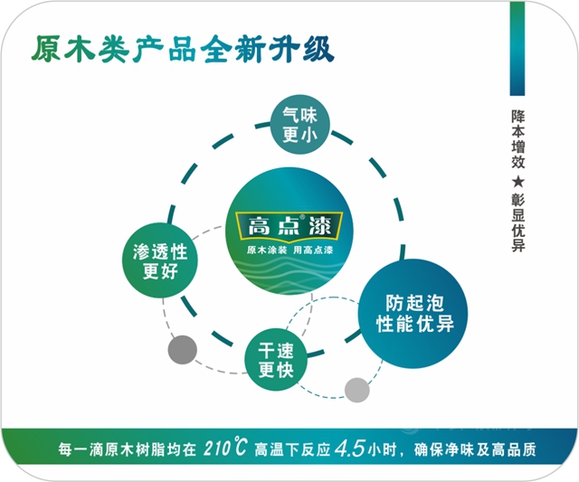 高點漆攜全新升級原木塗裝方案亮相第19屆青島國際家具展！