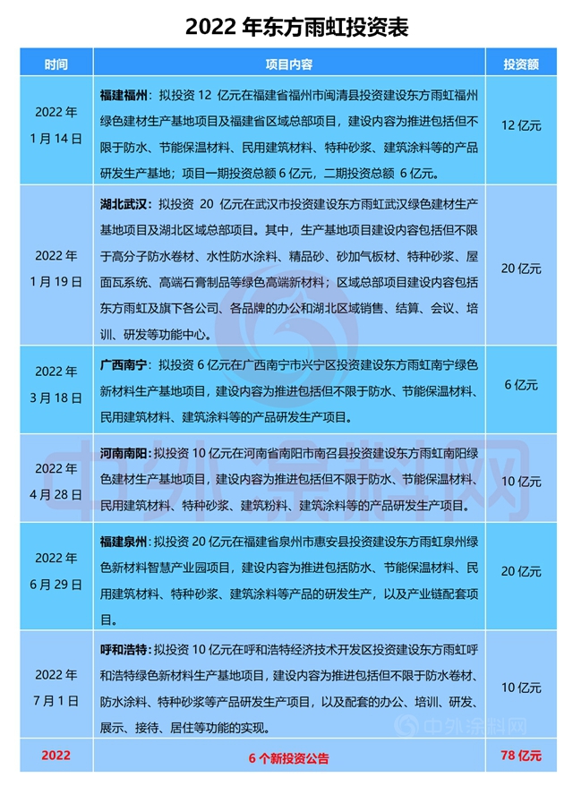 3天花錢30億(yi) ，東(dong) 方雨虹投資氣勢如虹