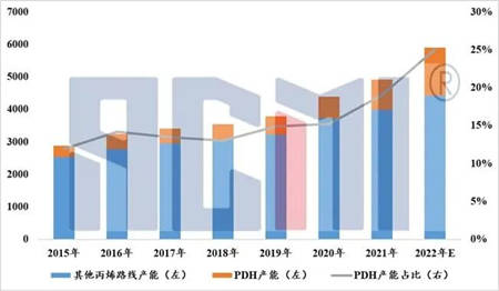 萬(wan) 華化學三地布局PDH項目，PDH成丙烯擴能主要方向