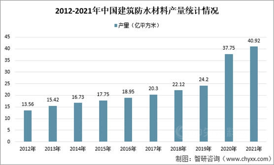 2021年中國建築防水材料產(chan) 量及重點企業(ye) 對比分析（東(dong) 方雨虹VS科順股份VS凱倫(lun) 股份）