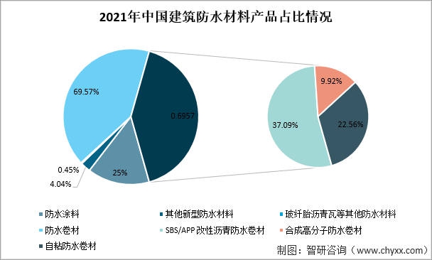 2021年中國建築防水材料產(chan) 量及重點企業(ye) 對比分析（東(dong) 方雨虹VS科順股份VS凱倫(lun) 股份）