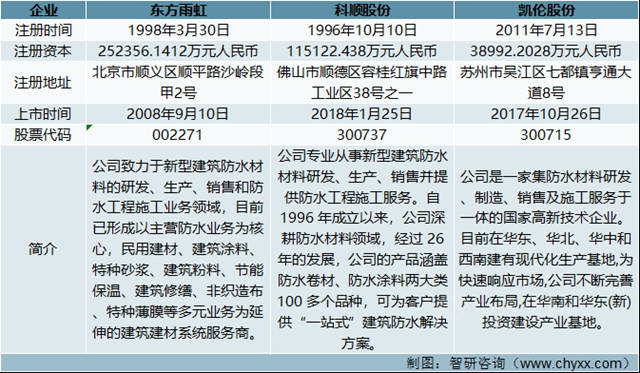 2021年中國建築防水材料產(chan) 量及重點企業(ye) 對比分析（東(dong) 方雨虹VS科順股份VS凱倫(lun) 股份）