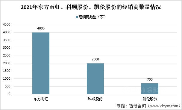 2021年中國建築防水材料產(chan) 量及重點企業(ye) 對比分析（東(dong) 方雨虹VS科順股份VS凱倫(lun) 股份）