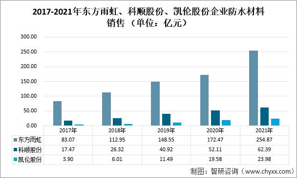 2021年中國建築防水材料產(chan) 量及重點企業(ye) 對比分析（東(dong) 方雨虹VS科順股份VS凱倫(lun) 股份）