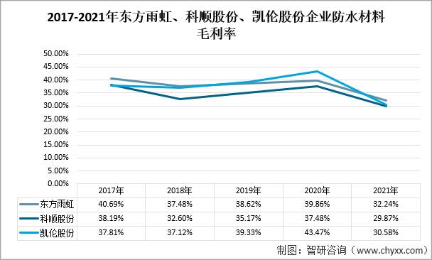2021年中國建築防水材料產(chan) 量及重點企業(ye) 對比分析（東(dong) 方雨虹VS科順股份VS凱倫(lun) 股份）