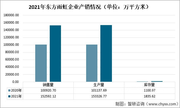 2021年中國建築防水材料產(chan) 量及重點企業(ye) 對比分析（東(dong) 方雨虹VS科順股份VS凱倫(lun) 股份）