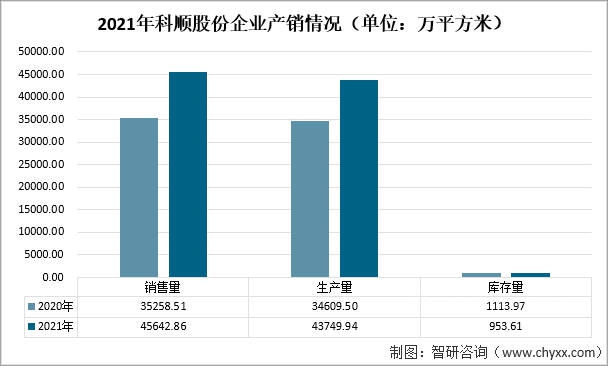 2021年中國建築防水材料產(chan) 量及重點企業(ye) 對比分析（東(dong) 方雨虹VS科順股份VS凱倫(lun) 股份）