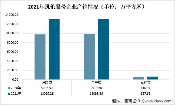 2021年中國建築防水材料產(chan) 量及重點企業(ye) 對比分析（東(dong) 方雨虹VS科順股份VS凱倫(lun) 股份）