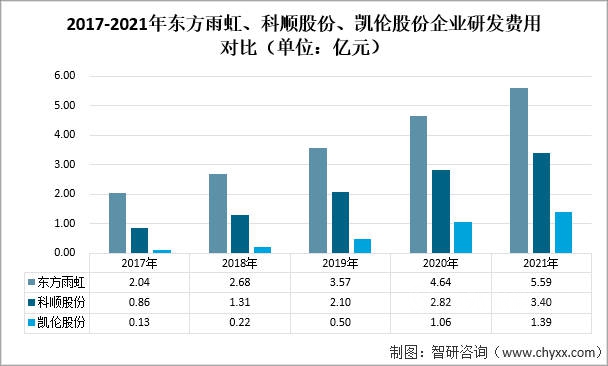 2021年中國建築防水材料產(chan) 量及重點企業(ye) 對比分析（東(dong) 方雨虹VS科順股份VS凱倫(lun) 股份）