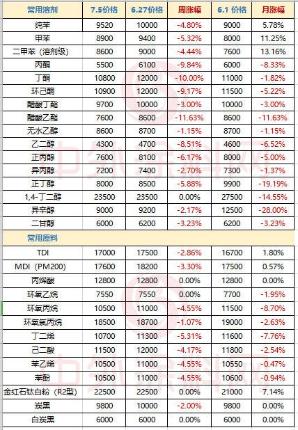 疫情不停，需求減弱，24種塗料神秘彩金随机派发最高赠送價(jia) 格下跌
