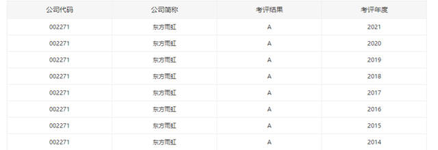 東(dong) 方雨虹連續八年榮膺深交所信息披露考核“優(you) 秀”稱號