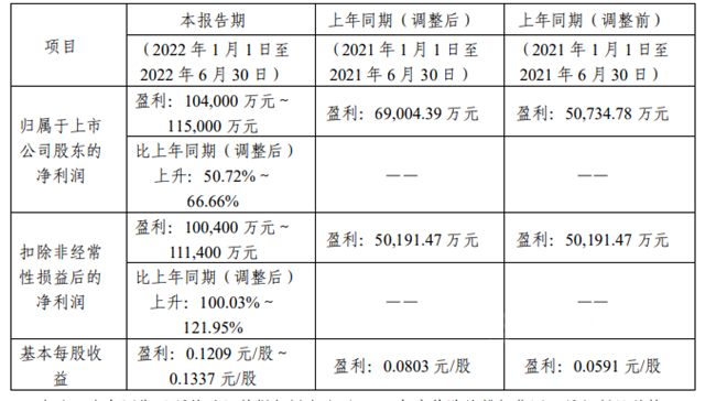 最高預增66.66%，攀鋼釩鈦上半年淨利潤超10億(yi) 