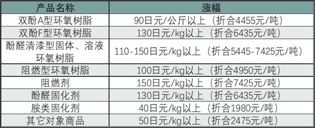 國產(chan) 原料已一瀉千裏，進口原料漲勢不停