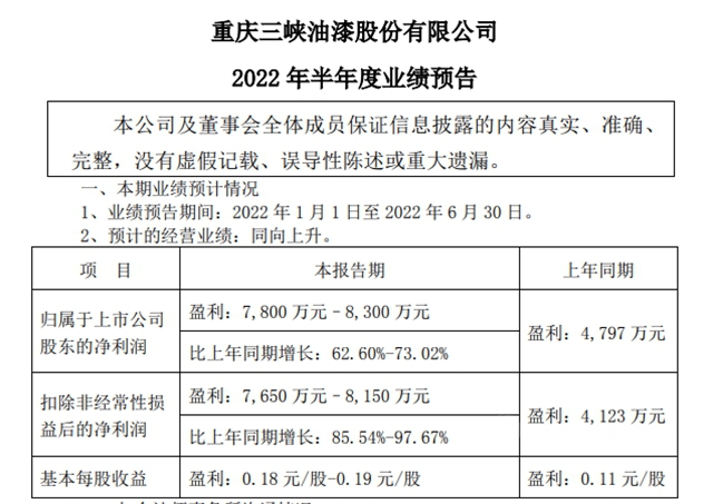 投資收益大賺！這個(ge) 上市塗企半年淨利預增6成