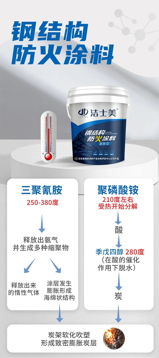 新品上市 專(zhuan) 注品質——潔士美水性鋼結構防火塗料