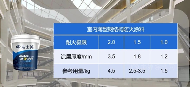 新品上市 專(zhuan) 注品質——潔士美水性鋼結構防火塗料