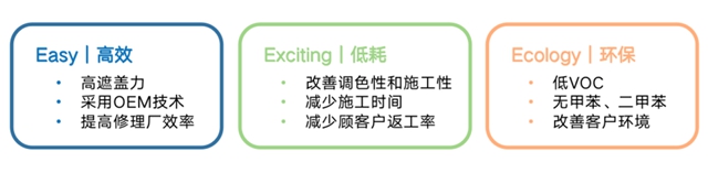 立邦成為(wei) 奇瑞新能源汽車修補塗料指定集采供應商