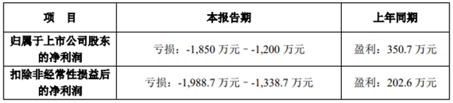 利潤連降，飛鹿股份上半年最低預虧(kui) 1200萬(wan) 元